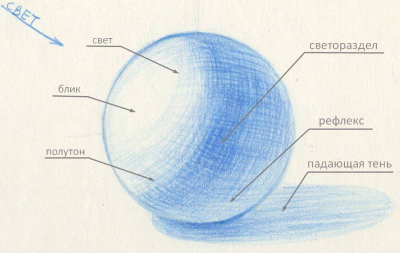 Элементы светотени на рисунке