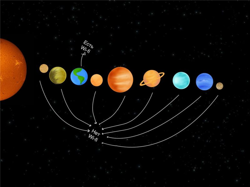 Расположение планет рисунок